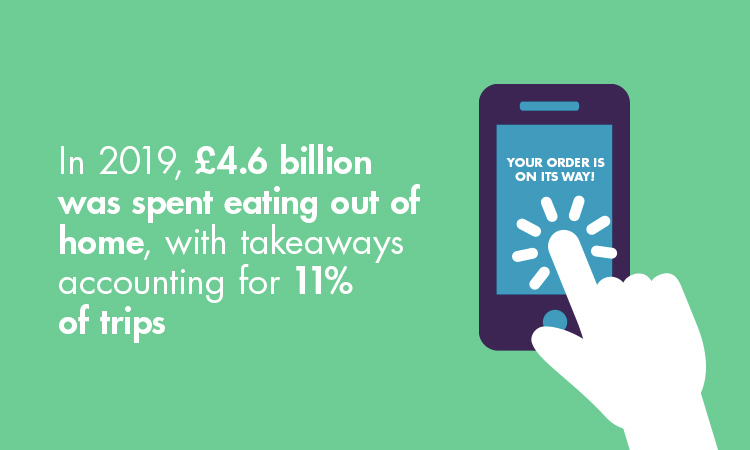 In 2019 £4.6billion was spent eating out of home, with takeaways accounting for 11% of trips