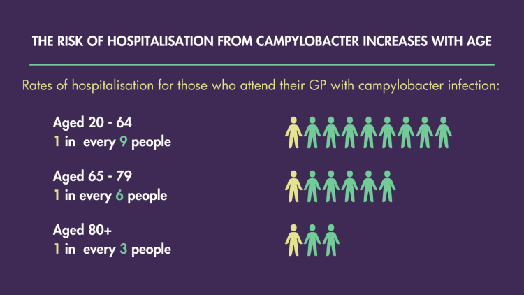 1 in 9 end up hospitalised for adults aged 20 - 64, 1 in 6 for those aged 65 - 79, 1 in 3 for those aged 80+