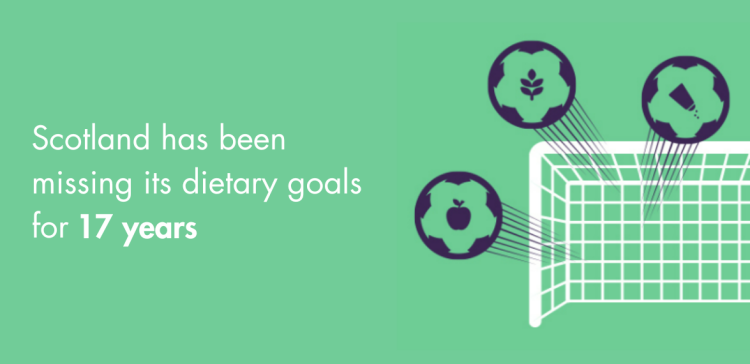 Image shows goalposts with footballs not going into the net. Text reads Scotland has been missing its dietary goals for 17 years