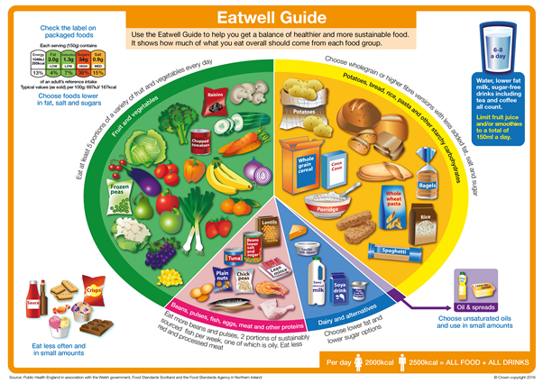 Eatwell Guide divided into sections accordings to show a balanced diet