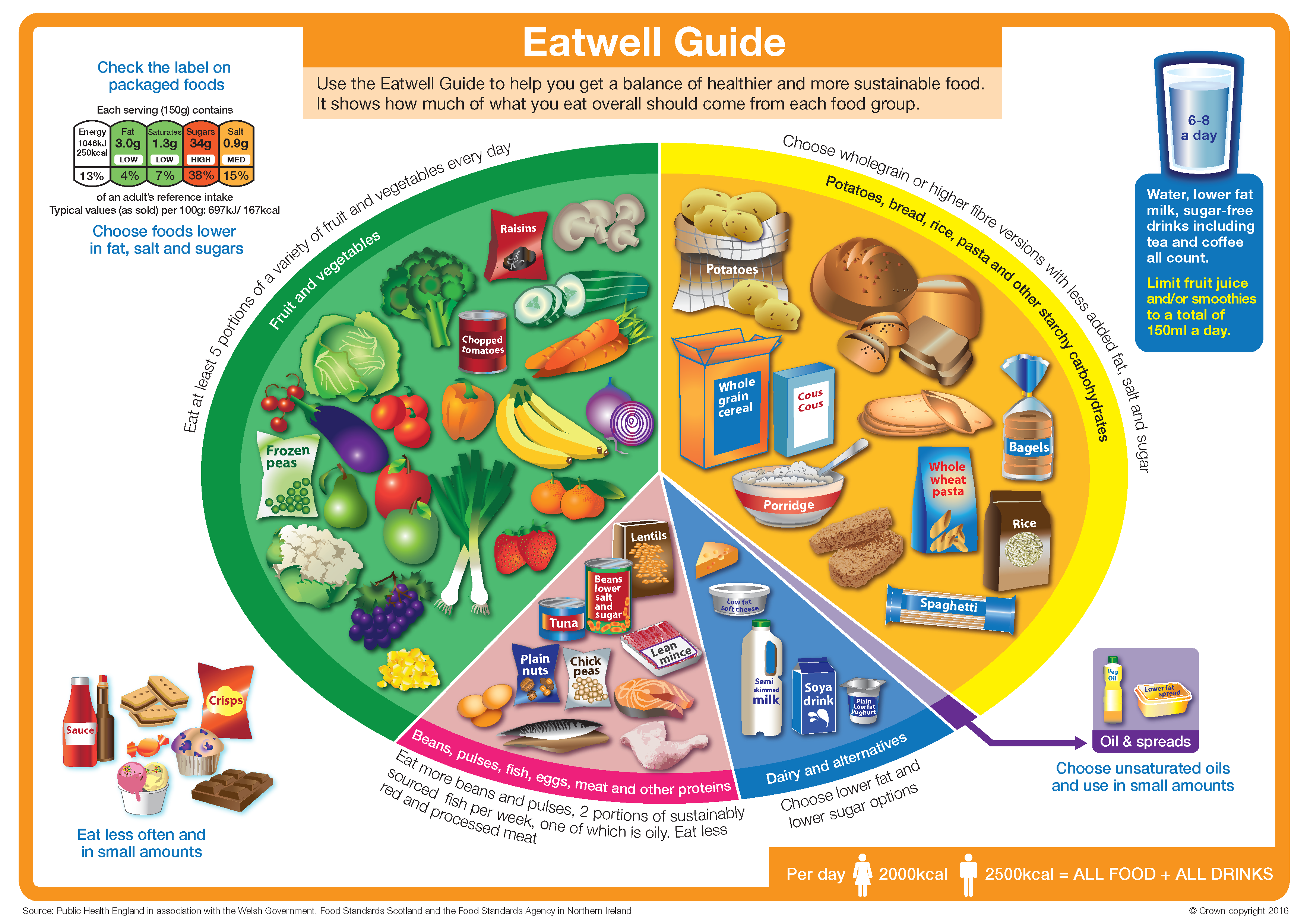 Eatwell Guide Food Standards Scotland