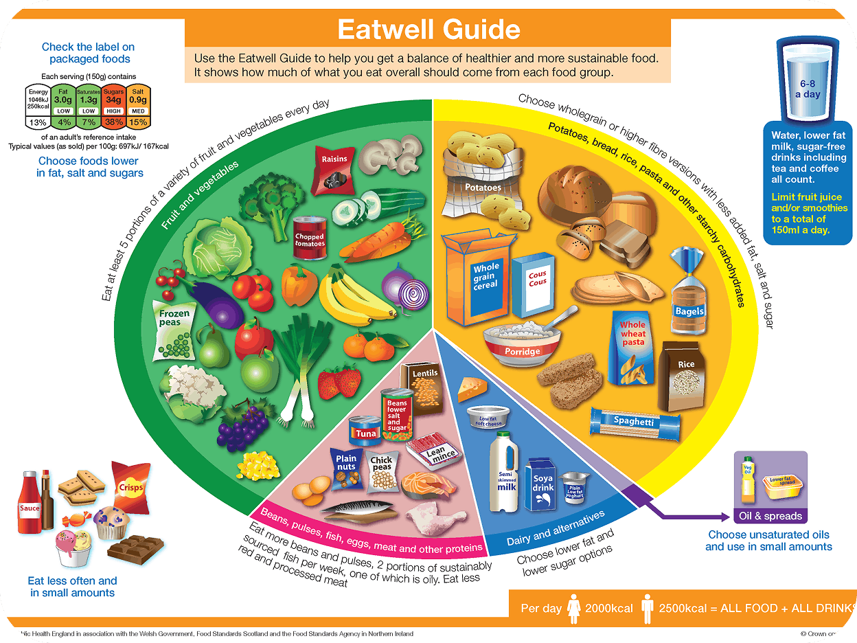 The eatwell guide with foods divided into categories of fruit and vegetable, potatoes and starchy carbohydrates, beans, pulses, other proteins, dairy and alternatives and oils and spreads.